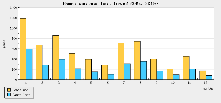 Games won and lost