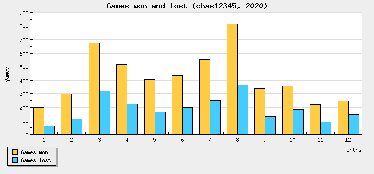 Games won and lost