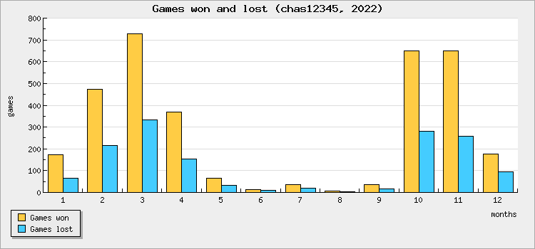 Games won and lost
