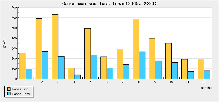 Games won and lost