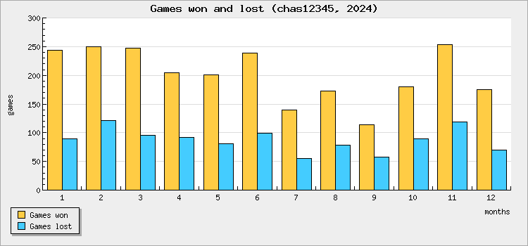 Games won and lost