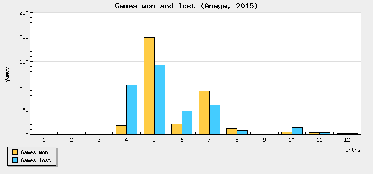 Games won and lost
