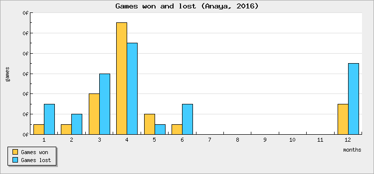 Games won and lost