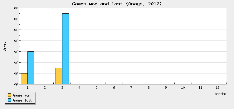 Games won and lost