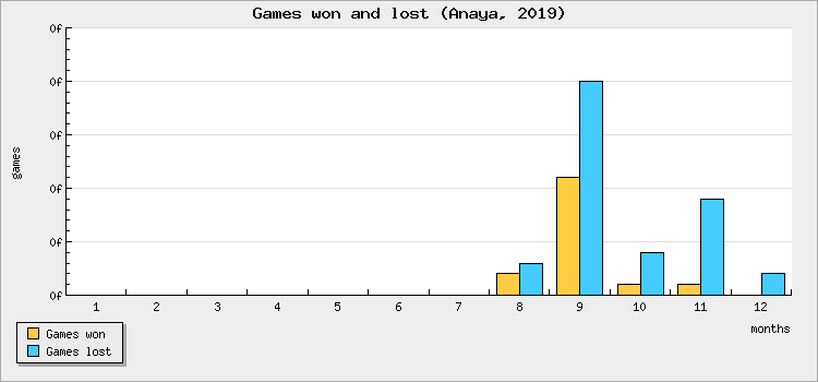 Games won and lost