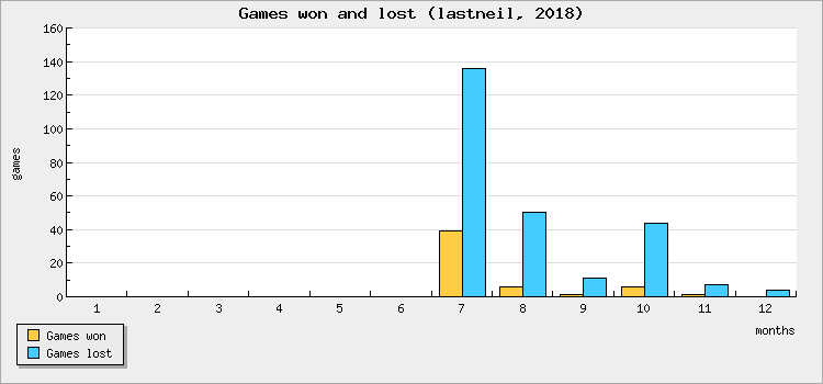 Games won and lost