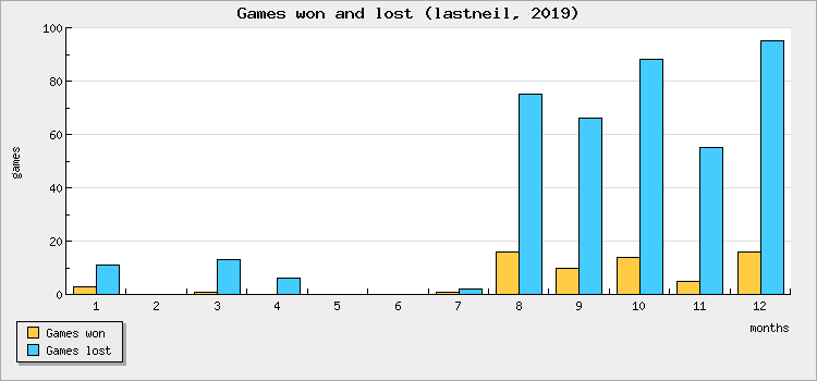 Games won and lost