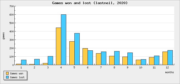 Games won and lost