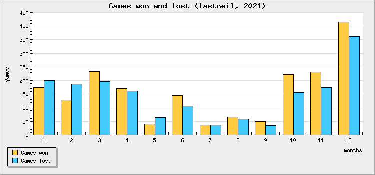 Games won and lost