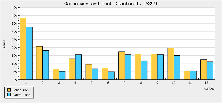 Games won and lost
