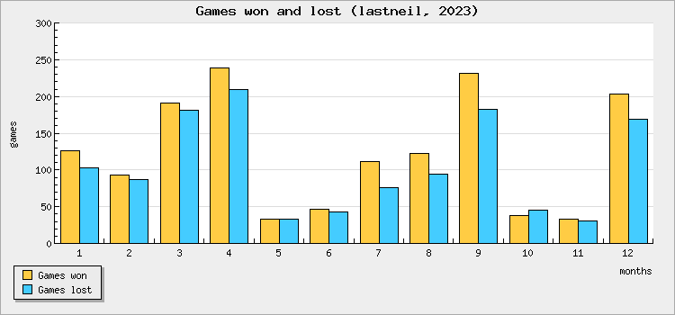 Games won and lost