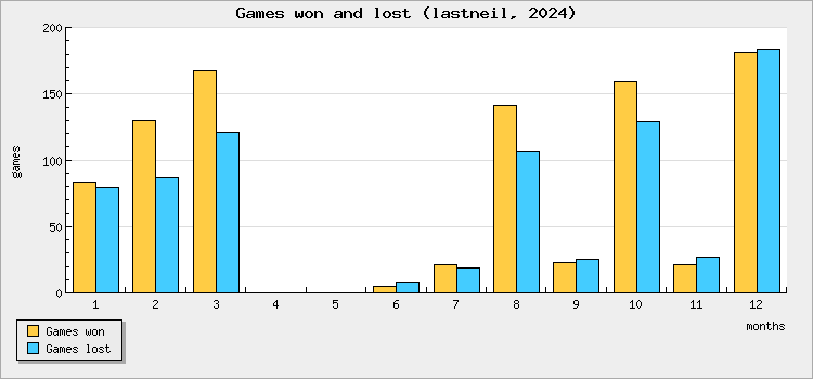 Games won and lost