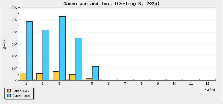 Games won and lost