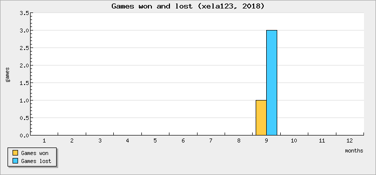 Games won and lost