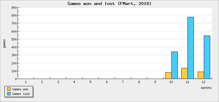 Games won and lost