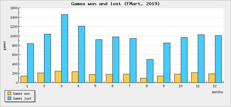 Games won and lost
