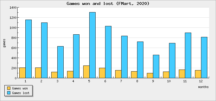 Games won and lost