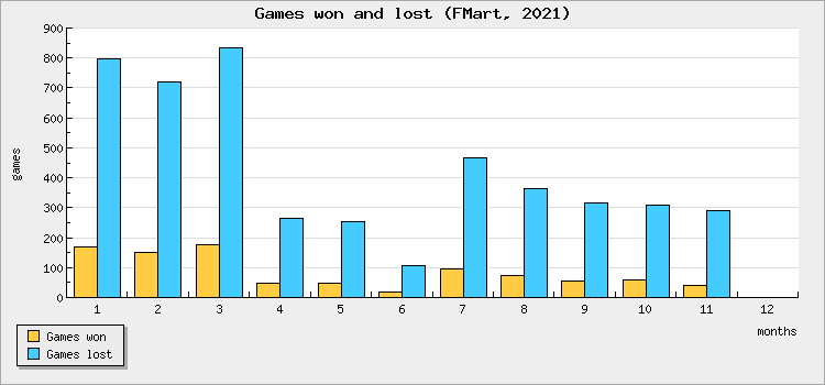 Games won and lost