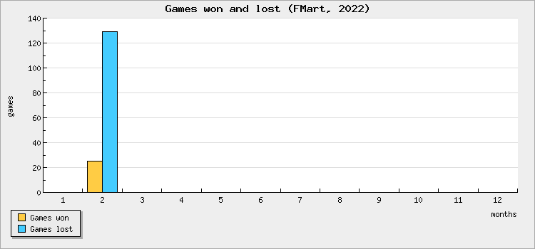Games won and lost
