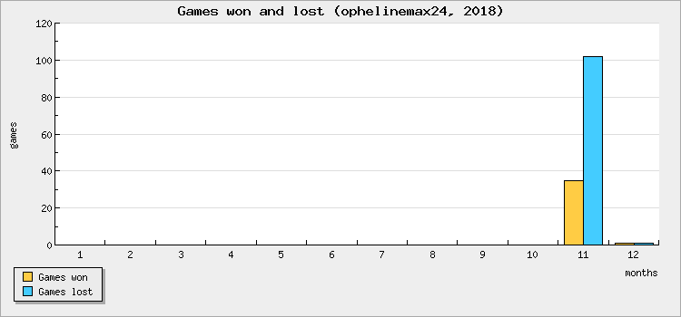 Games won and lost