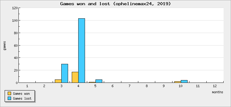 Games won and lost