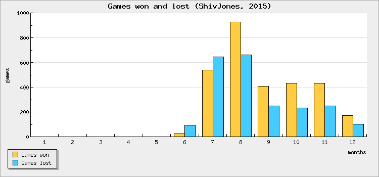 Games won and lost