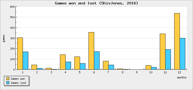 Games won and lost