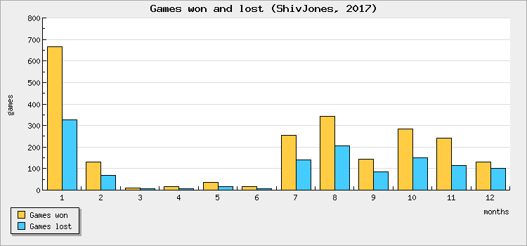 Games won and lost