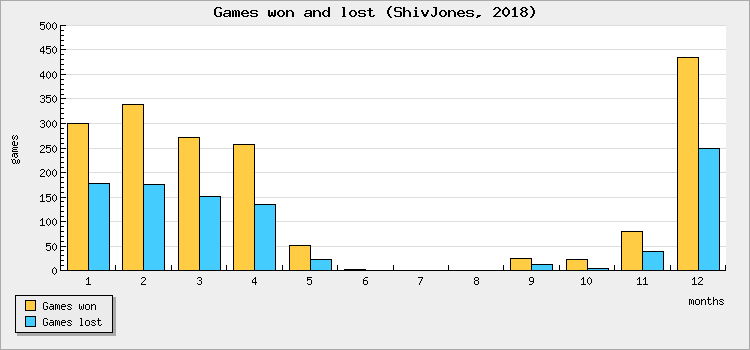 Games won and lost