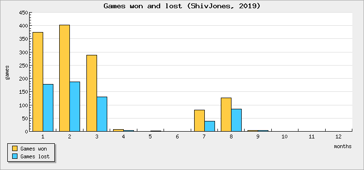 Games won and lost