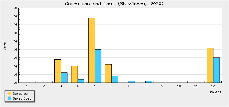Games won and lost