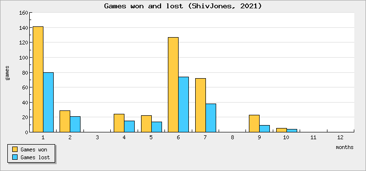 Games won and lost
