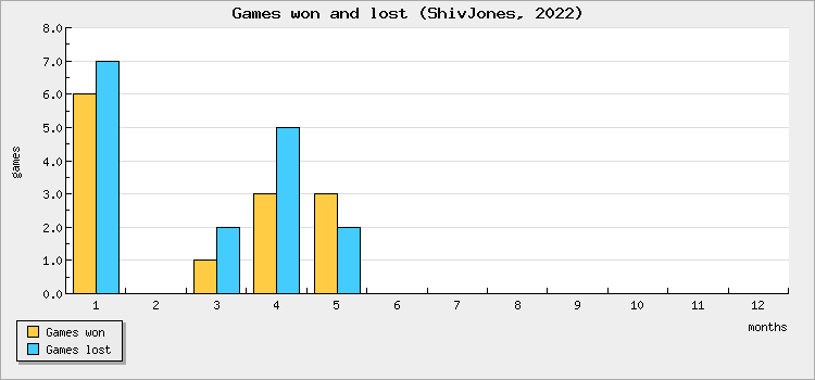 Games won and lost