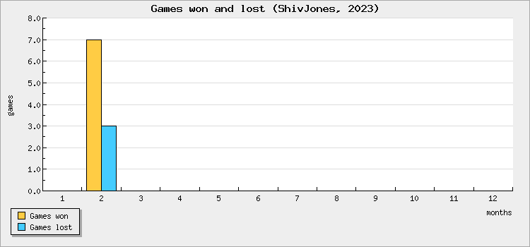 Games won and lost