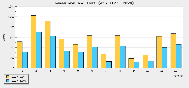 Games won and lost