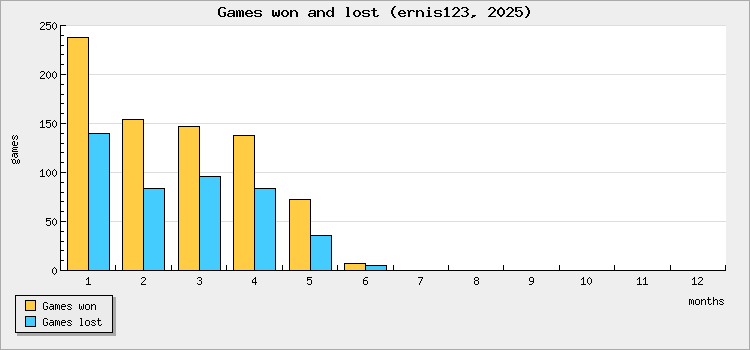 Games won and lost