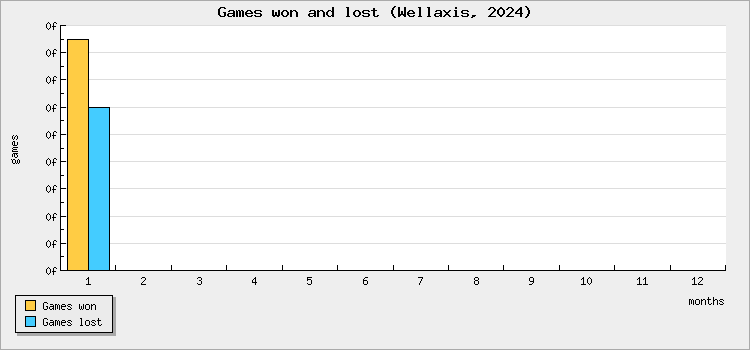 Games won and lost