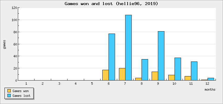 Games won and lost
