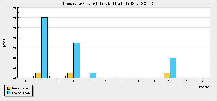 Games won and lost