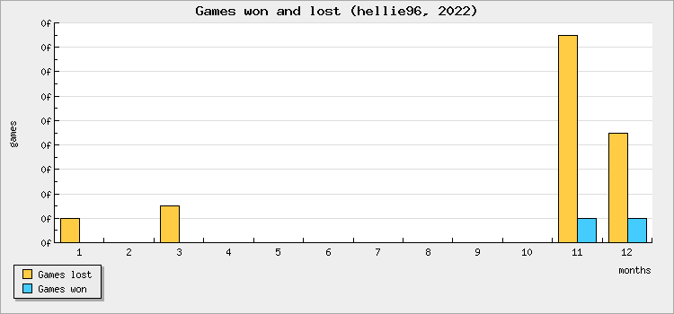 Games won and lost
