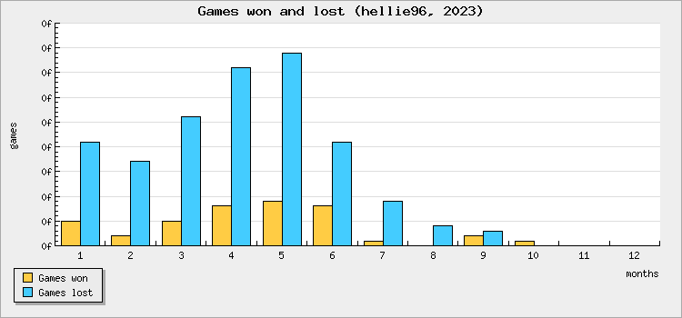 Games won and lost