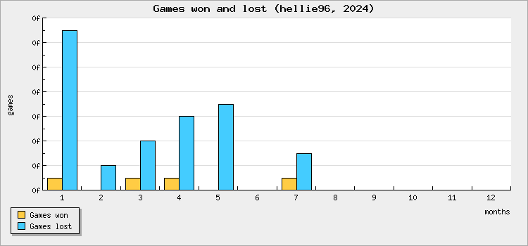 Games won and lost