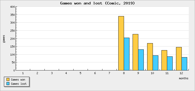 Games won and lost
