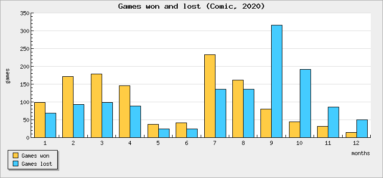 Games won and lost