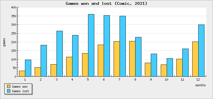 Games won and lost