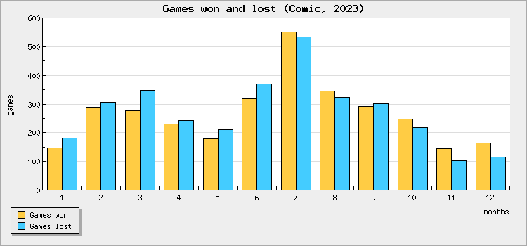 Games won and lost