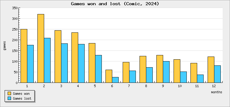 Games won and lost
