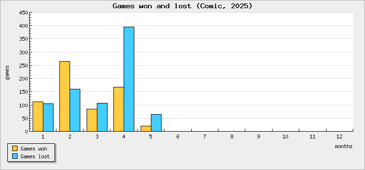 Games won and lost