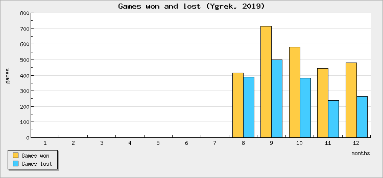 Games won and lost