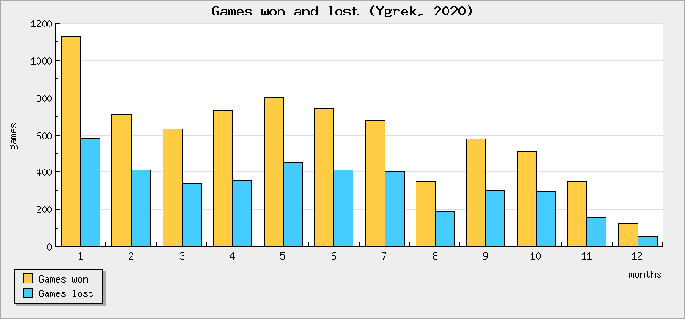 Games won and lost